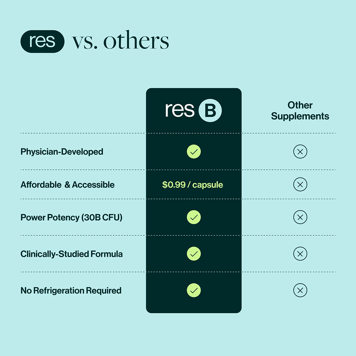 ResBiotic, resB Lung Support Probiotic, 30B CPU, 60 Vegicaps